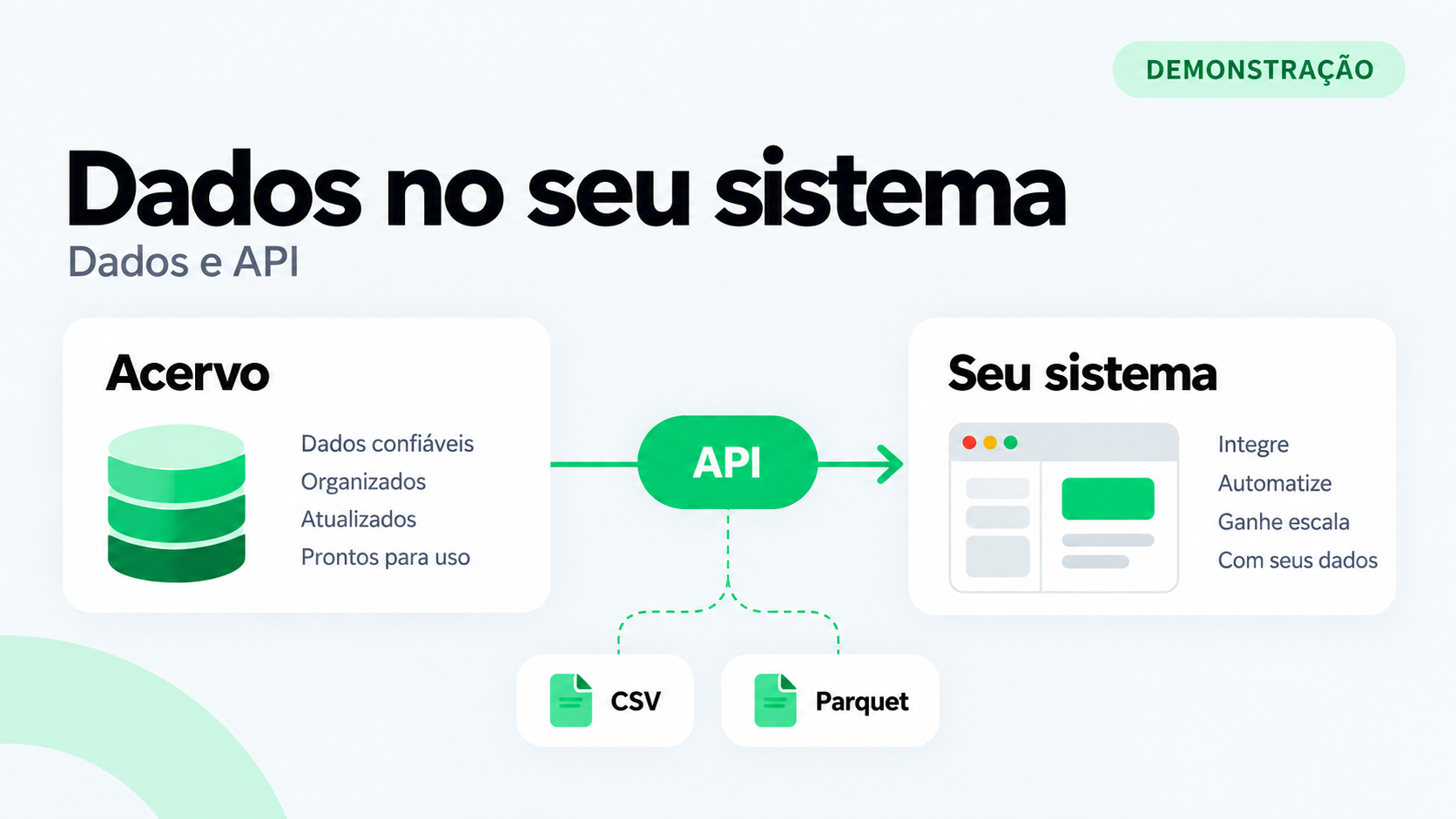 Ilustração da API: dados do acervo chegam ao seu sistema por API, CSV ou Parquet.