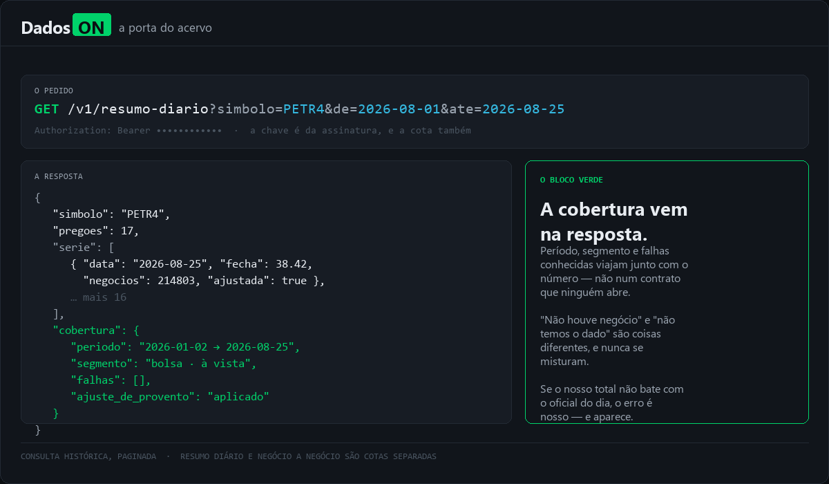Exemplo de resposta da API: a série pedida e, dentro da mesma resposta, o bloco de cobertura com período, segmento, falhas e ajuste de provento.