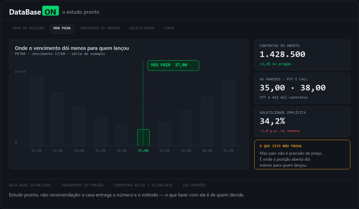 Tela do DataBaseON: a curva de max pain por strike, com o alvo marcado, os contratos em aberto, as paredes de put e call, a volatilidade implícita e a data-base ao lado.